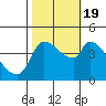 Reynolds tide chart for Wednesday, October 19, 2022