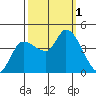 Reynolds tide chart for Saturday, October 1, 2022