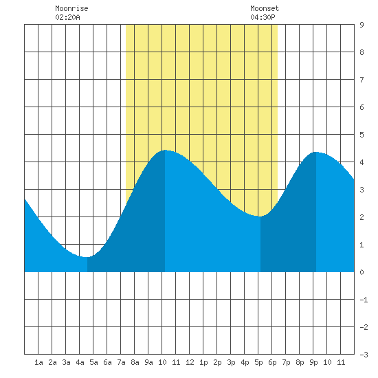 Reynolds tide chart for Thursday, October 20, 2022
