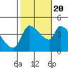 Reynolds tide chart for Thursday, October 20, 2022