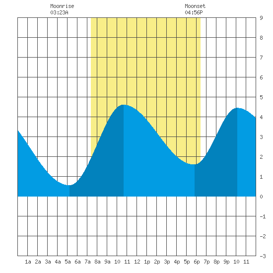 Reynolds tide chart for Friday, October 21, 2022