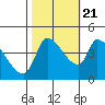 Reynolds tide chart for Friday, October 21, 2022