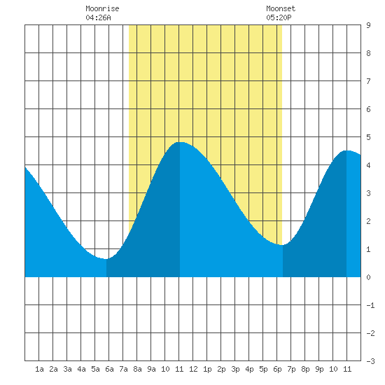 Reynolds tide chart for Saturday, October 22, 2022
