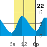 Reynolds tide chart for Saturday, October 22, 2022