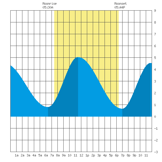 Reynolds tide chart for Sunday, October 23, 2022