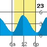 Reynolds tide chart for Sunday, October 23, 2022