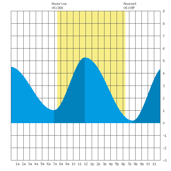 Reynolds tide chart for Monday, October 24, 2022