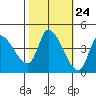 Reynolds tide chart for Monday, October 24, 2022