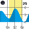 Reynolds tide chart for Tuesday, October 25, 2022