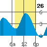 Reynolds tide chart for Wednesday, October 26, 2022