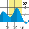 Reynolds tide chart for Thursday, October 27, 2022