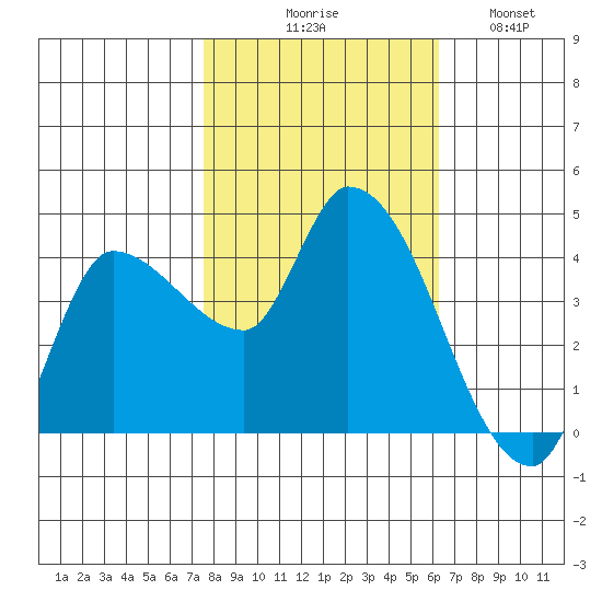Reynolds tide chart for Friday, October 28, 2022