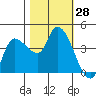 Reynolds tide chart for Friday, October 28, 2022