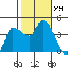 Reynolds tide chart for Saturday, October 29, 2022