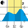 Reynolds tide chart for Sunday, October 2, 2022