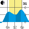 Reynolds tide chart for Monday, October 31, 2022