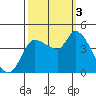 Reynolds tide chart for Monday, October 3, 2022