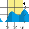 Reynolds tide chart for Tuesday, October 4, 2022