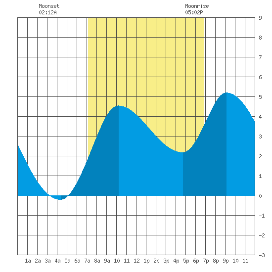 Reynolds tide chart for Wednesday, October 5, 2022