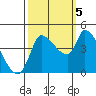 Reynolds tide chart for Wednesday, October 5, 2022