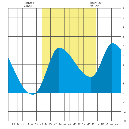 Reynolds tide chart for Thursday, October 6, 2022