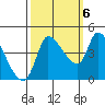 Reynolds tide chart for Thursday, October 6, 2022