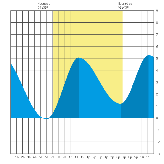 Reynolds tide chart for Friday, October 7, 2022