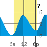 Reynolds tide chart for Friday, October 7, 2022