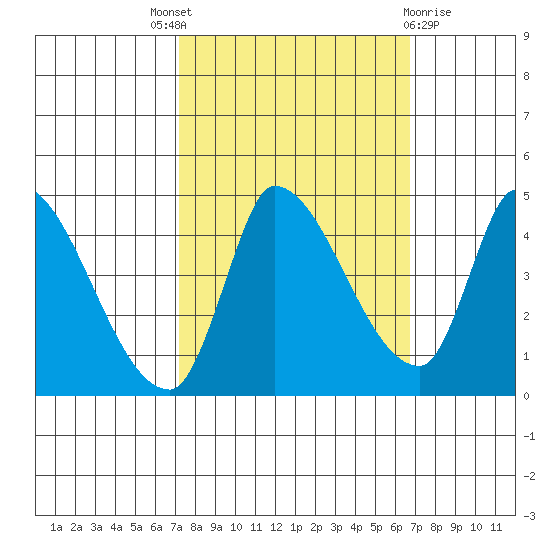Reynolds tide chart for Saturday, October 8, 2022