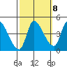 Reynolds tide chart for Saturday, October 8, 2022
