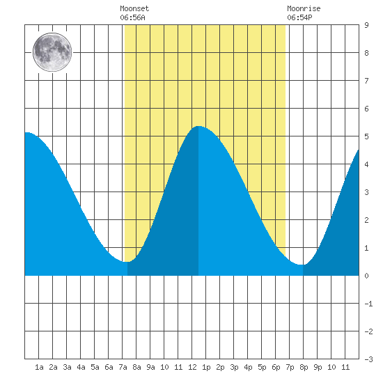 Reynolds tide chart for Sunday, October 9, 2022