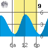 Reynolds tide chart for Sunday, October 9, 2022
