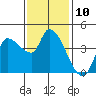 Reynolds tide chart for Thursday, November 10, 2022