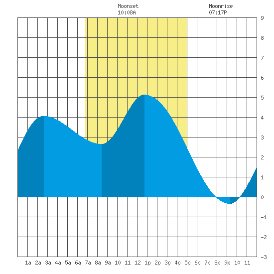 Reynolds tide chart for Friday, November 11, 2022