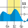 Reynolds tide chart for Friday, November 11, 2022