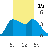Reynolds tide chart for Tuesday, November 15, 2022