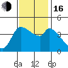 Reynolds tide chart for Wednesday, November 16, 2022