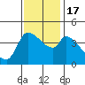 Reynolds tide chart for Thursday, November 17, 2022