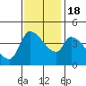 Reynolds tide chart for Friday, November 18, 2022