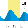 Reynolds tide chart for Saturday, November 19, 2022