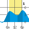 Reynolds tide chart for Tuesday, November 1, 2022