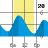 Reynolds tide chart for Sunday, November 20, 2022