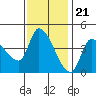Reynolds tide chart for Monday, November 21, 2022
