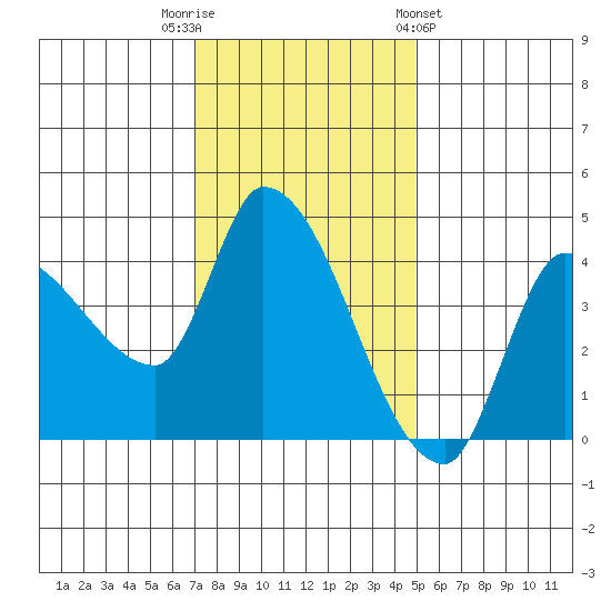 Reynolds tide chart for Tuesday, November 22, 2022