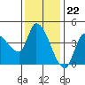 Reynolds tide chart for Tuesday, November 22, 2022