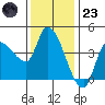 Reynolds tide chart for Wednesday, November 23, 2022