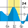 Reynolds tide chart for Thursday, November 24, 2022