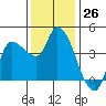 Reynolds tide chart for Saturday, November 26, 2022