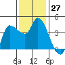 Reynolds tide chart for Sunday, November 27, 2022