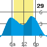 Reynolds tide chart for Tuesday, November 29, 2022